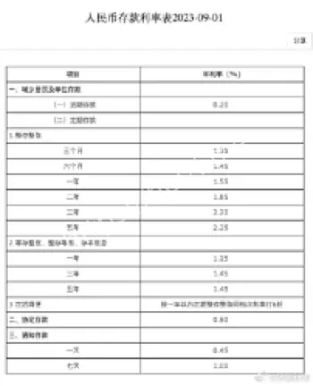 人民币存款利率